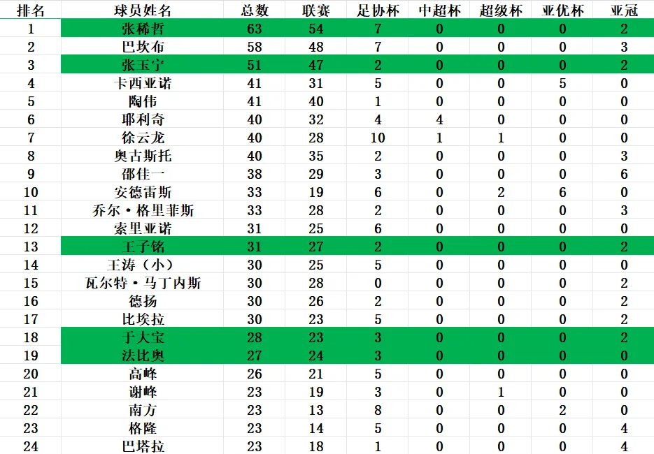 1xBit体育网站入口-联赛射手榜榜首有望改写历史记录