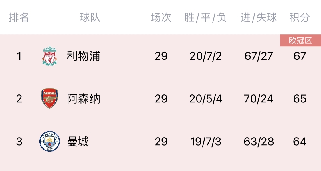 1xBit体育课程-关于利物浦客场战平曼城，暂居积分榜榜首的信息