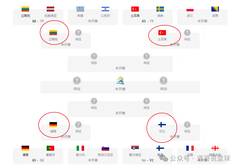 芬兰逆袭韩国，意外晋级八强