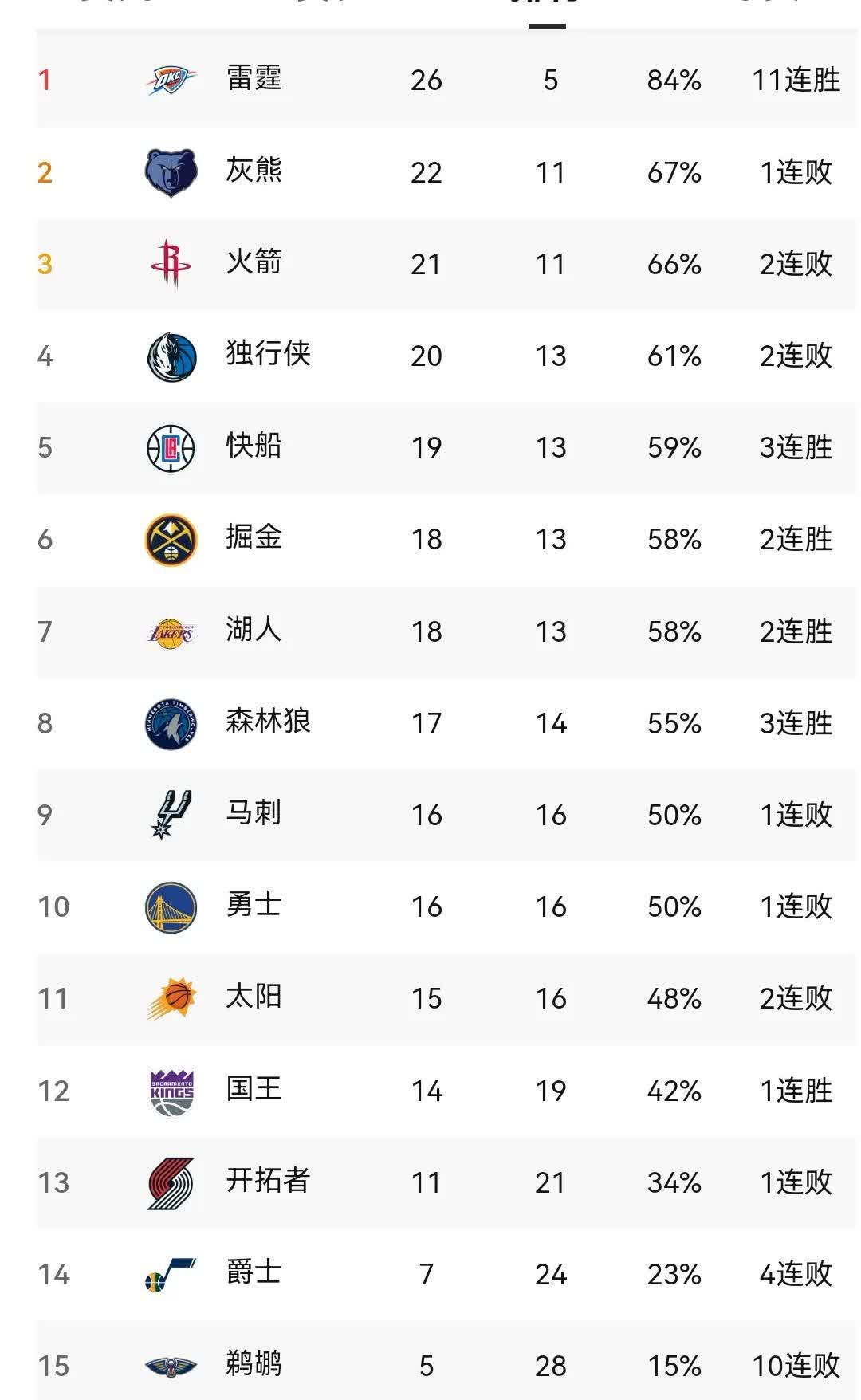 火箭新赛季全胜，稳居西部榜首